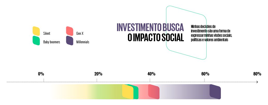 Infográfico sobre investimento busca o impacto social