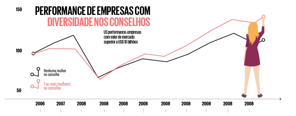 Infográfico com performance de empresas com mais mulheres nos conselhos