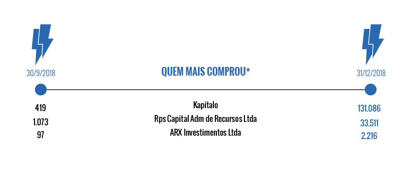 Quem mais comprou ações da Cemig 