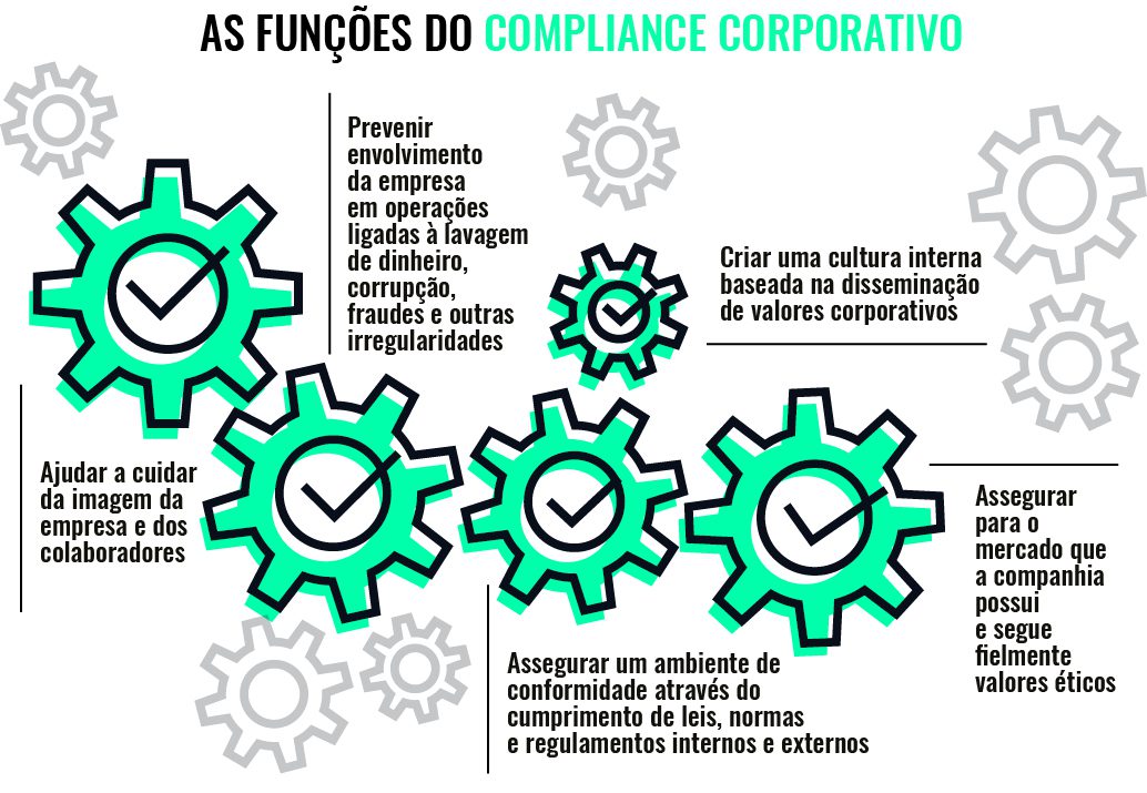 Funções do Compliance Corportativo