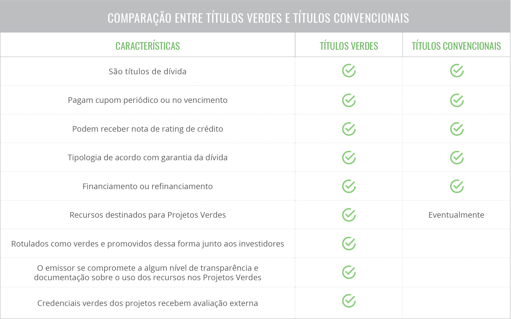 Comparação entre títulos verdes e títulos convencionais