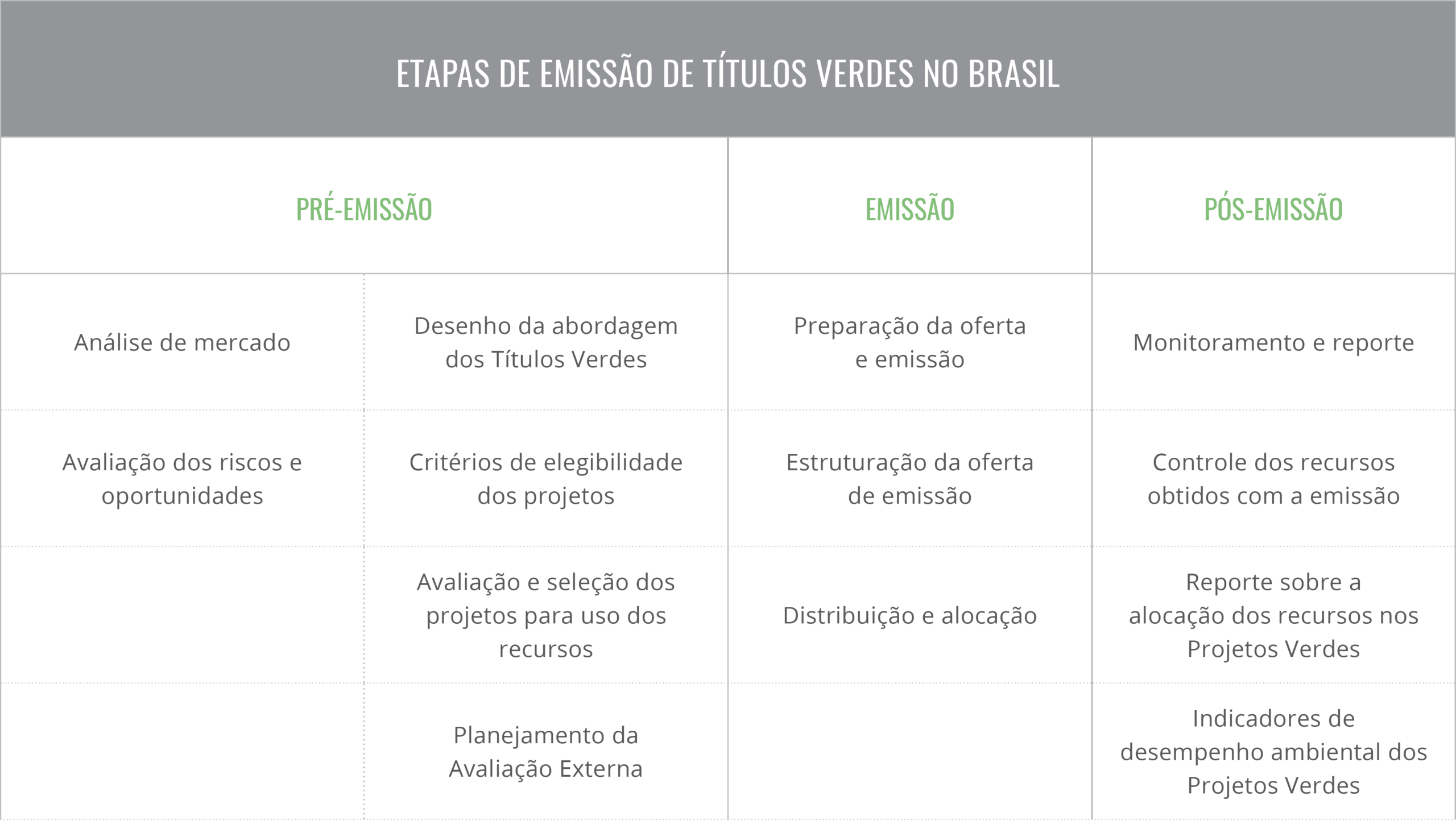 Etapas de emissão de títulos verdes no Brasil