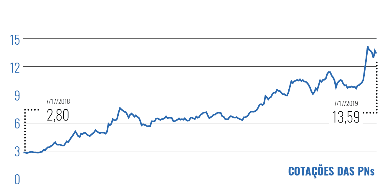 Banco Inter - valorização de ações