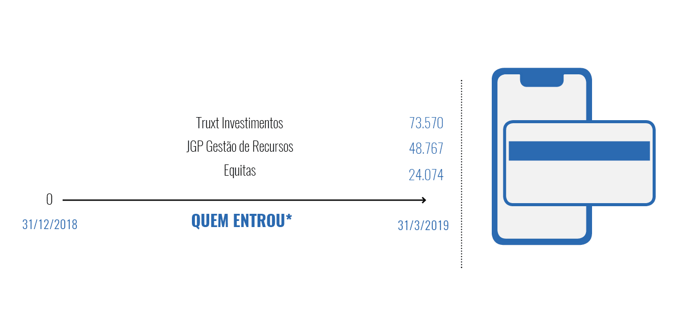Banco Inter - gestoras que mais compraram ações