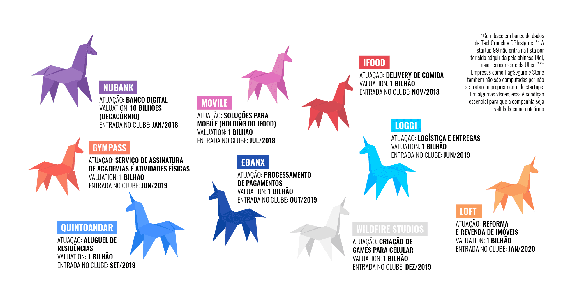 Unicórnios brasileiros