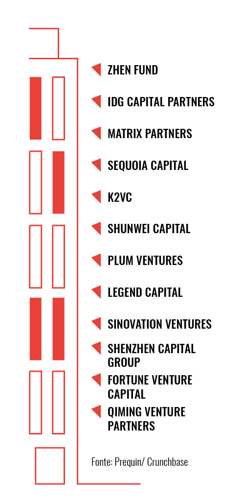 Venture Capital: China