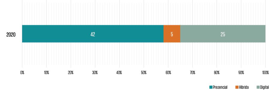 Gráfico 1. Temporada 2020: modo de realização da AGO pelas companhias da amostra 