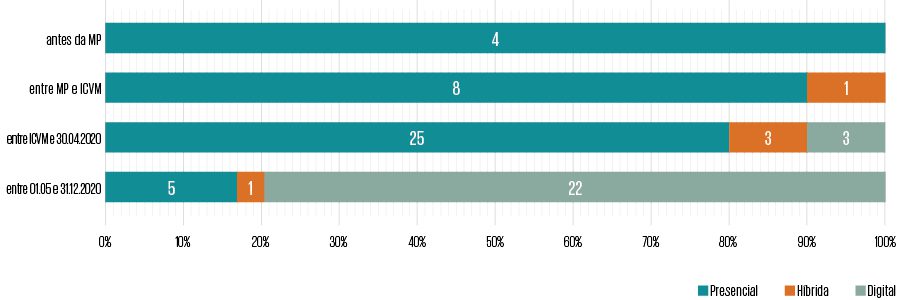 Gráfico 2. Temporada 2020: evolução do modo de realização da AGO pelas companhias da amostra  