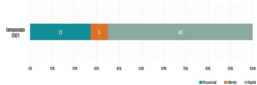 Gráfico 3. Temporada 2021: modo de realização da AGO pelas companhias da amostra  