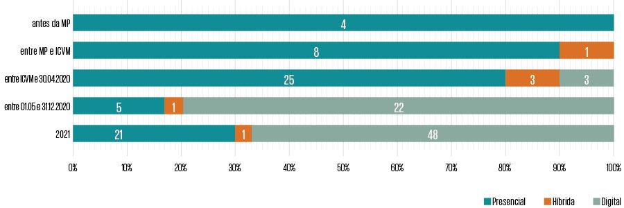 Gráfico 4. Temporadas de 2020 e 2021: modo de realização da AGO pelas companhias da amostra 