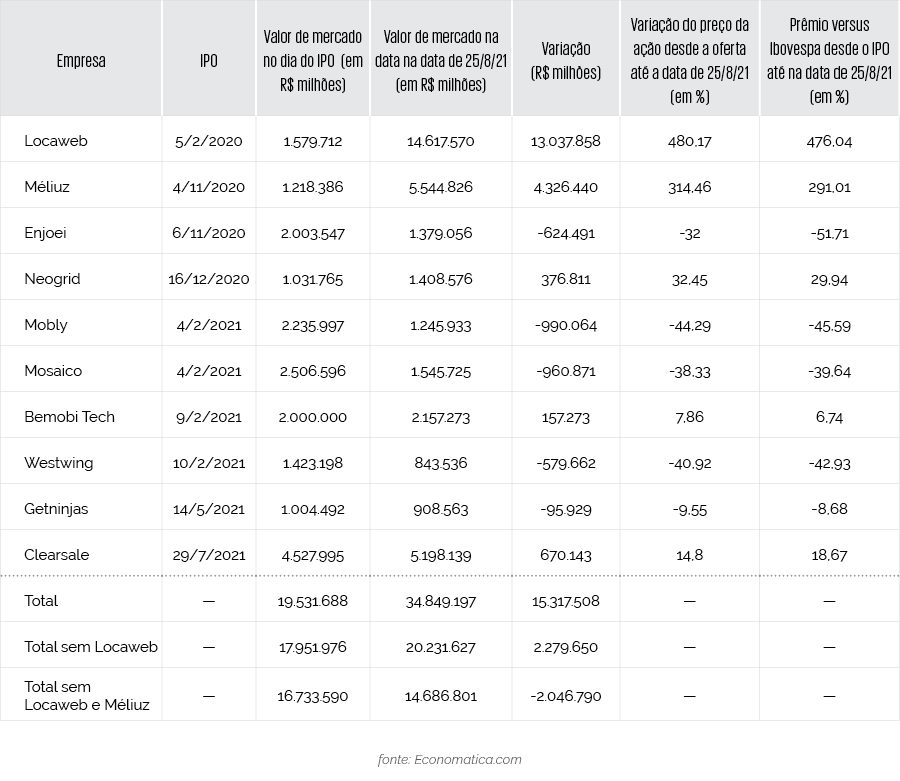 Desempenho de startups com IPOs em 2020 - 2021 na B3