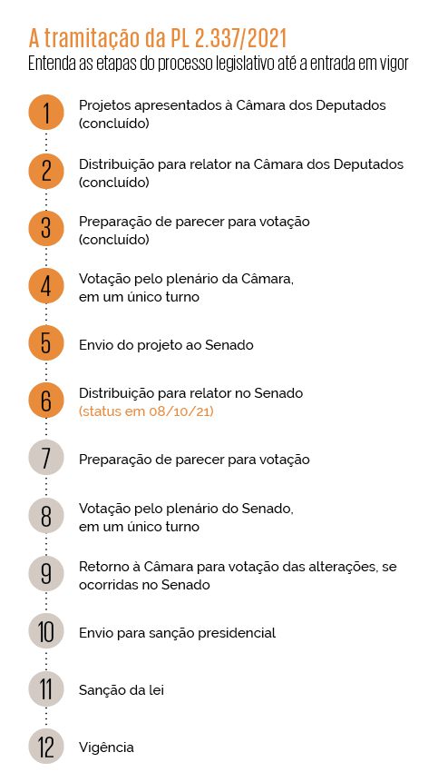 Tramitação da PL 2.337/2021