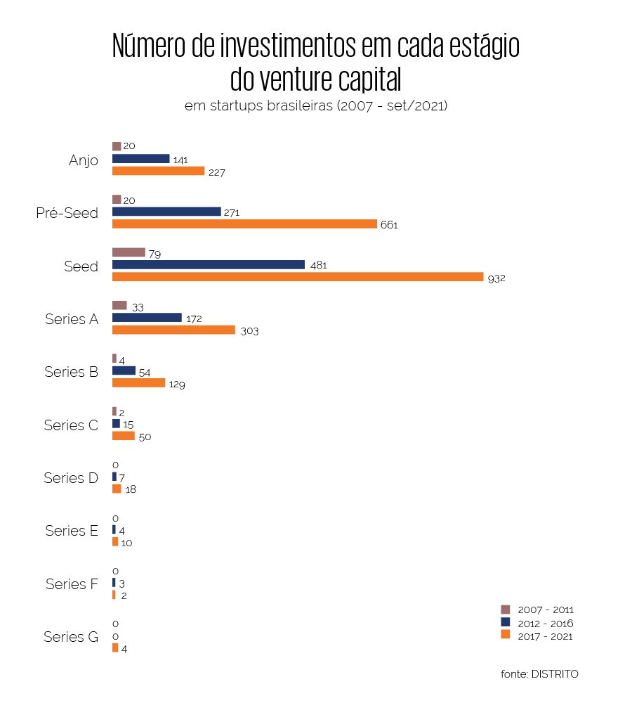 Número de investimentos em venture capital