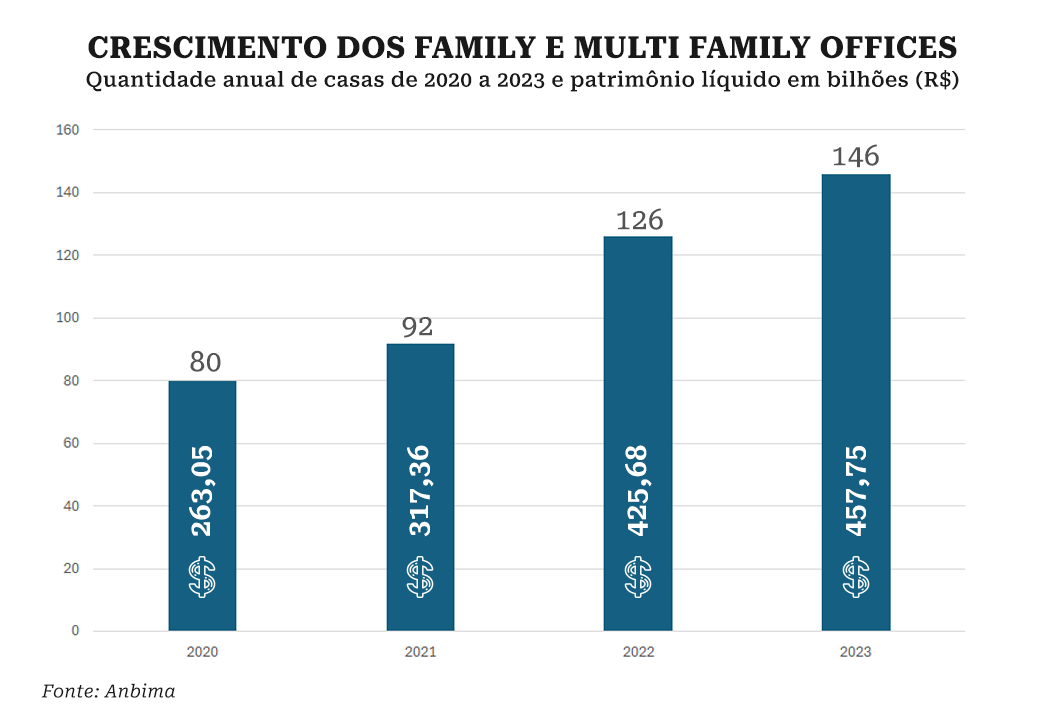 family offices, Regulamentação e mudança do perfil do investidor promovem avanço dos family offices , Capital Aberto