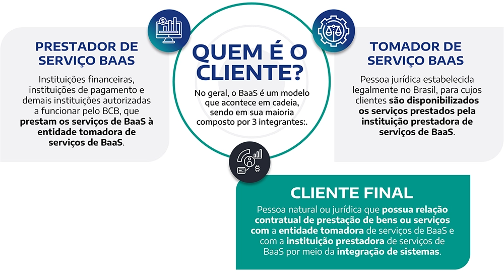 Banking as a Service: da Retaguarda ao Cliente Final