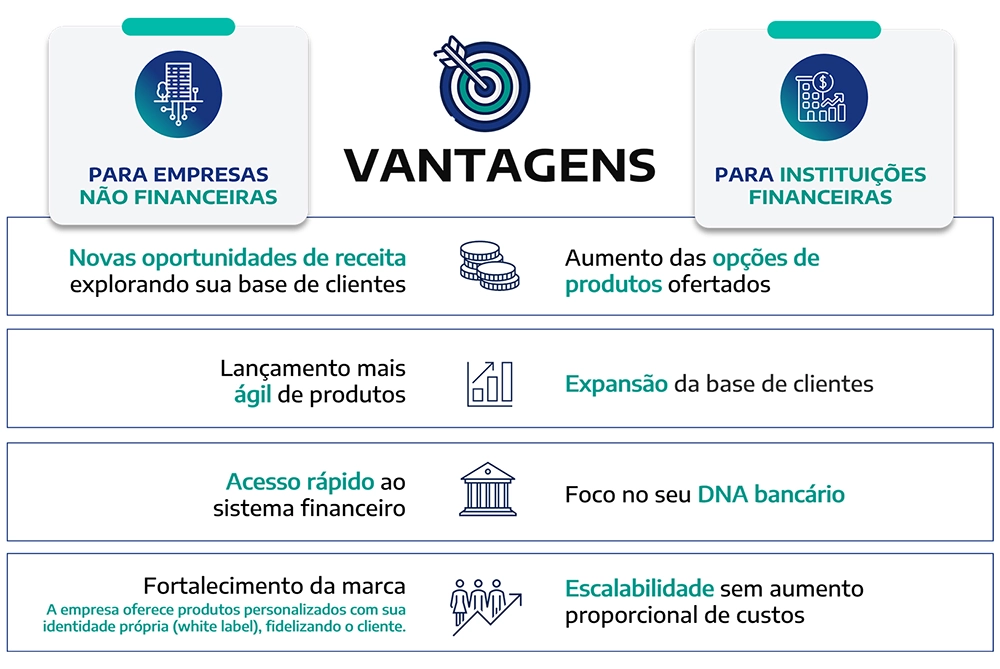 Banking as a Service: da Retaguarda ao Cliente Final