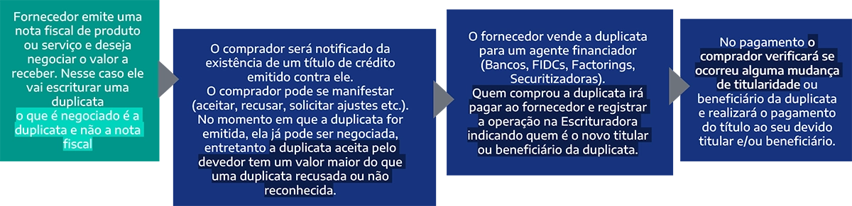 Duplicatas Escriturais: mais transparência e menos burocracia