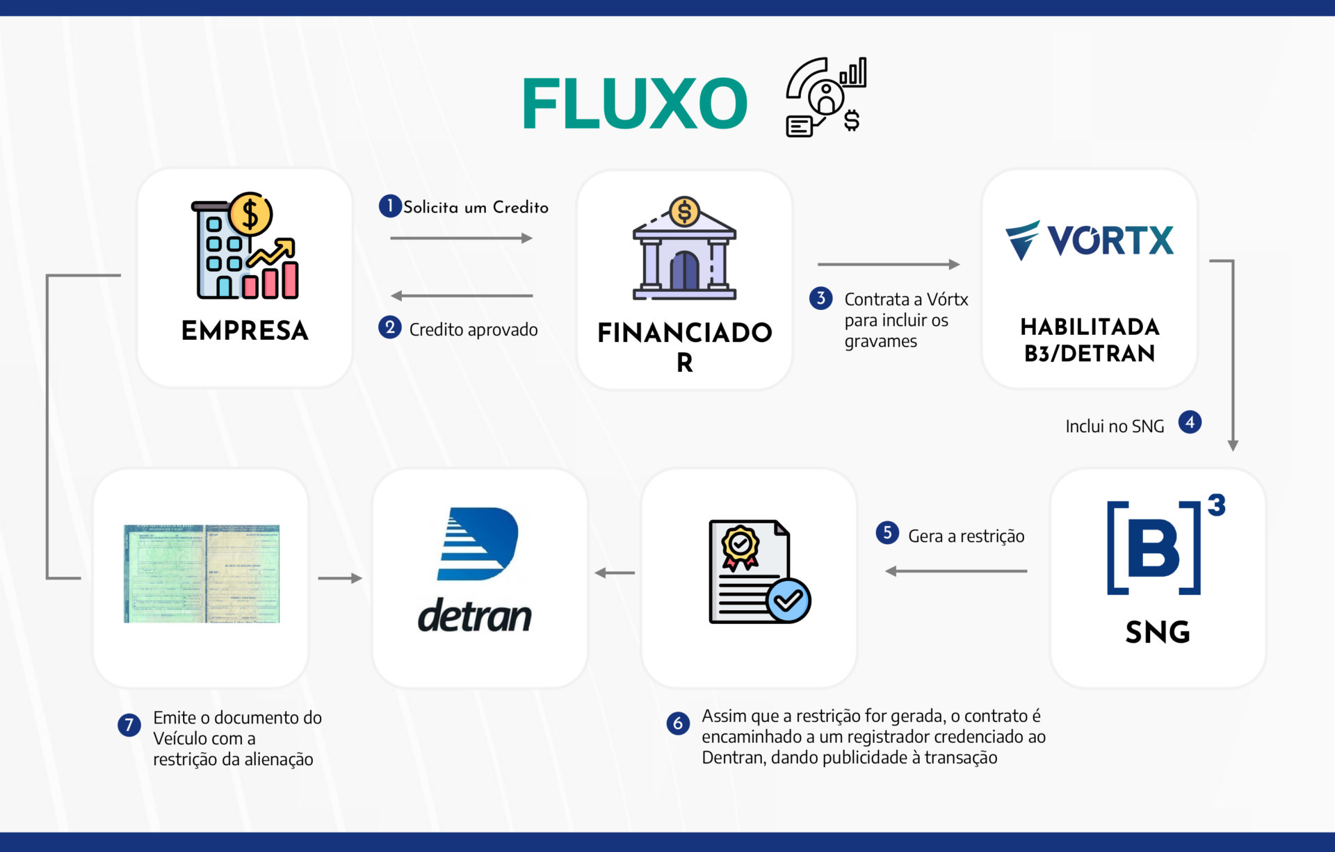 Gravame como garantia em títulos de valores mobiliários