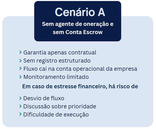 Agente de oneração virou peça central no mercado de capitais