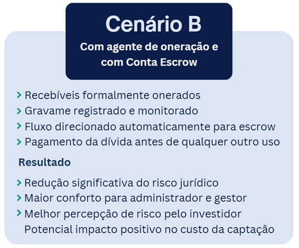 Agente de oneração virou peça central no mercado de capitais